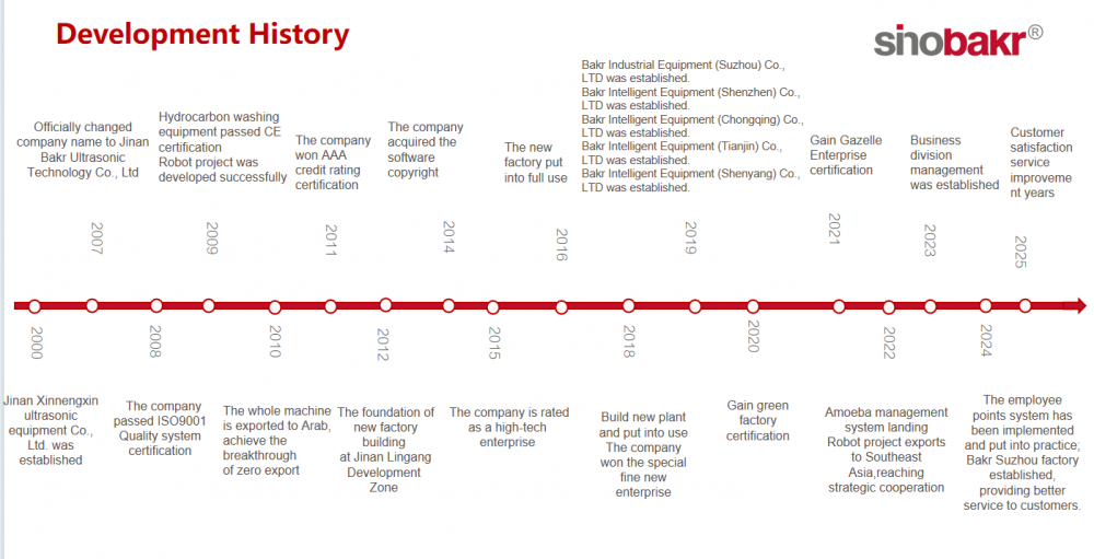 Brand History